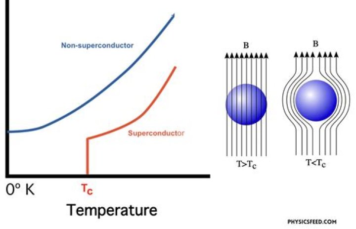 At what temperature is graphene superconductive?