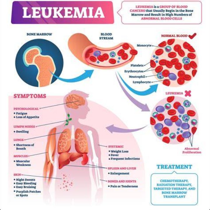 Can leukemia go into remission?