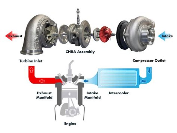 How can you tell if a turbo is going bad?