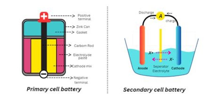 How does a secondary battery work?