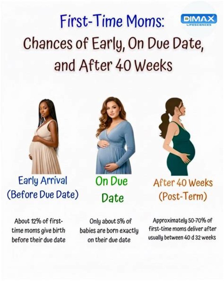 How many first time moms give birth before their due date?