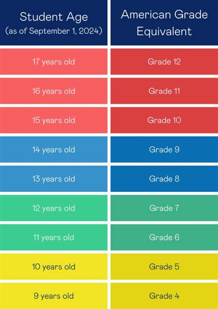 How old should a 7th grader be?