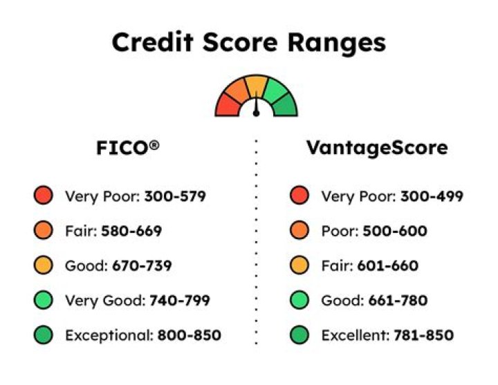 Is your FICO score the same thing as your credit score?