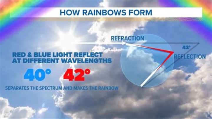 What age are rainbows?