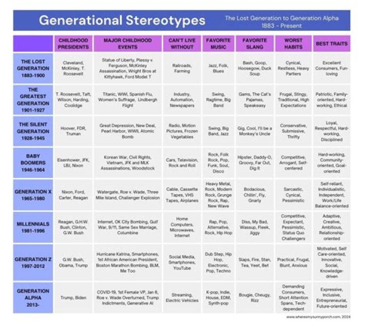What are the stereotypes of Generation Y?