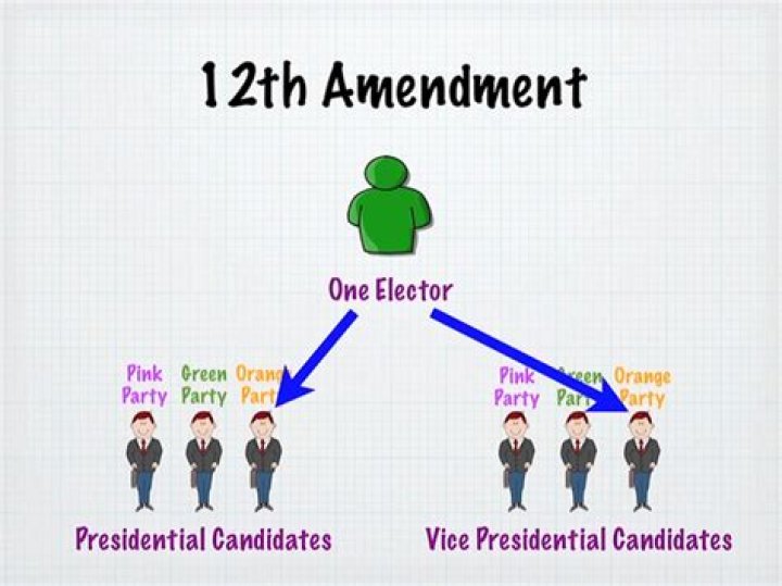 What does the 12th Amendment mean in simple terms?