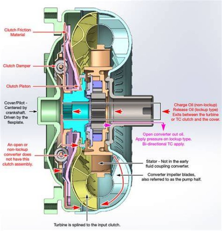 What happens when the torque converter clutch is locked?