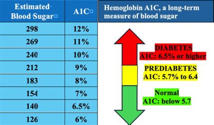 What is a good A1c for a 70 year old woman?