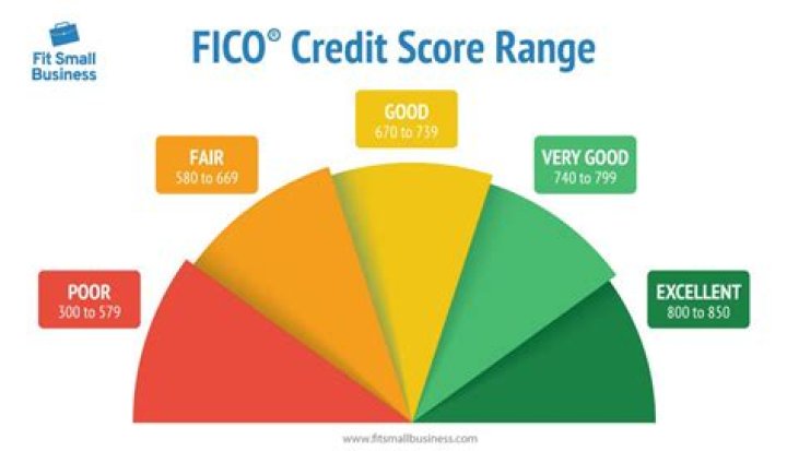 What is considered bad credit?