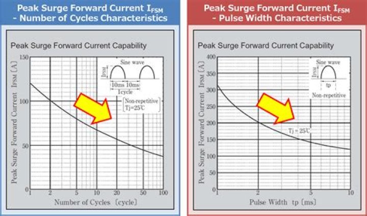 What is forward surge current?