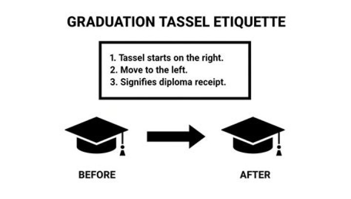 What is it called when you move your tassel at graduation?