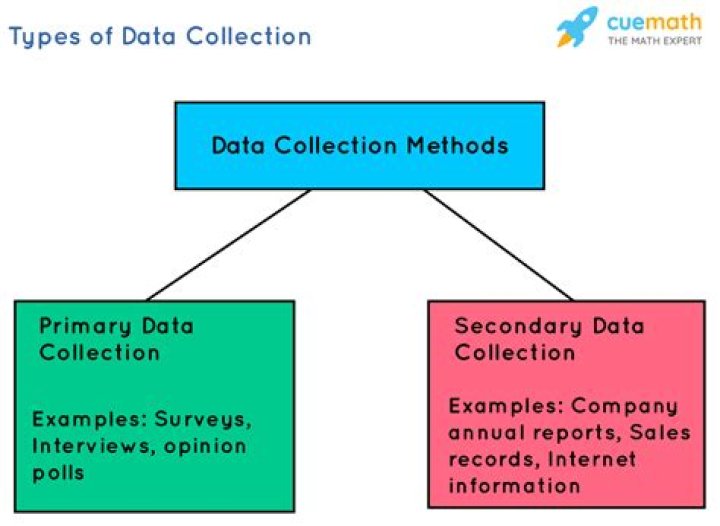 What is secondary data collection?