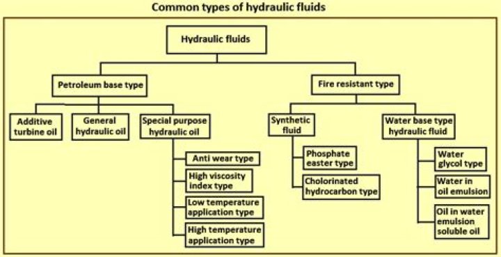 What is the most common hydraulic fluid?
