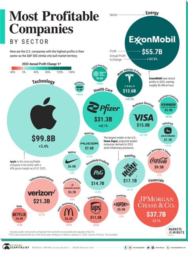 What is the most profitable thing to make and sell?