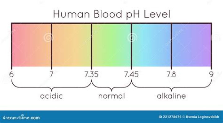 What is the pH of blood?