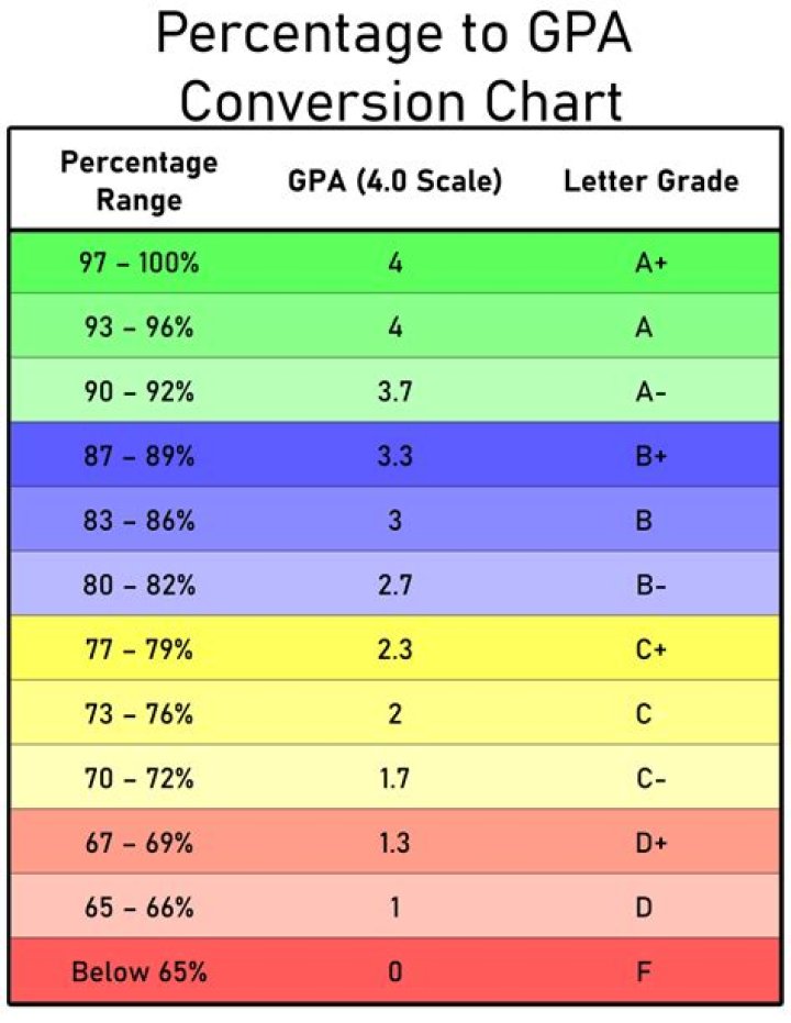 What percentage is a 3.5 GPA?