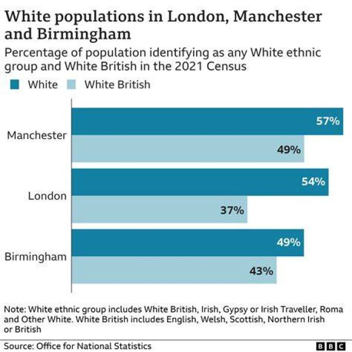 What percentage of London England is White?