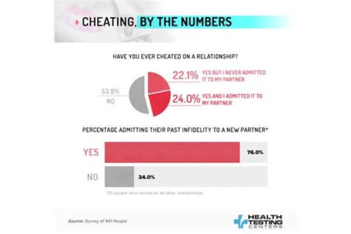 Which MBTI most likely to cheat?