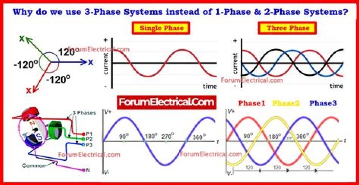 Why do we use 3-phase power?