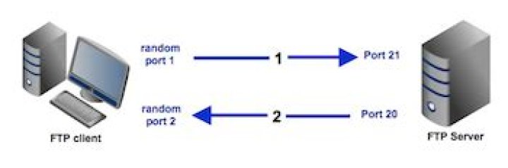 Why FTP uses 2 ports?